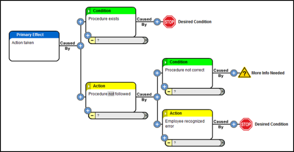 Root Cause Analysis Blog | Apollo Root Cause Analysis | root cause ...