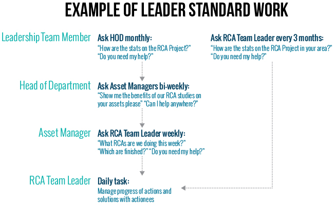LeaderStandardWorkExample