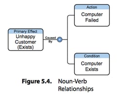 noun-verb_relationships